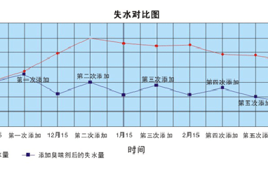 使用供暖臭味劑每年可節(jié)省多少錢？